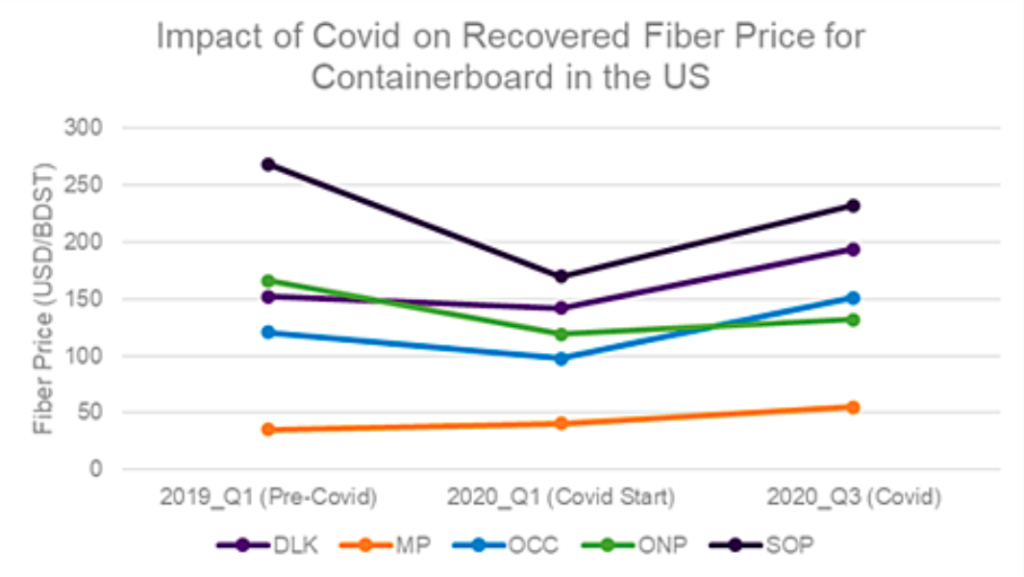 fiber price for containerboard