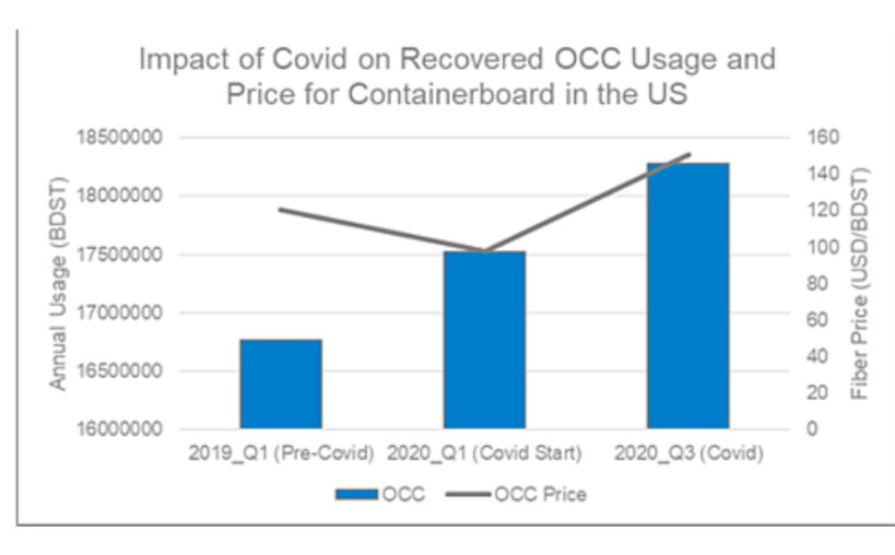 price for containerboard