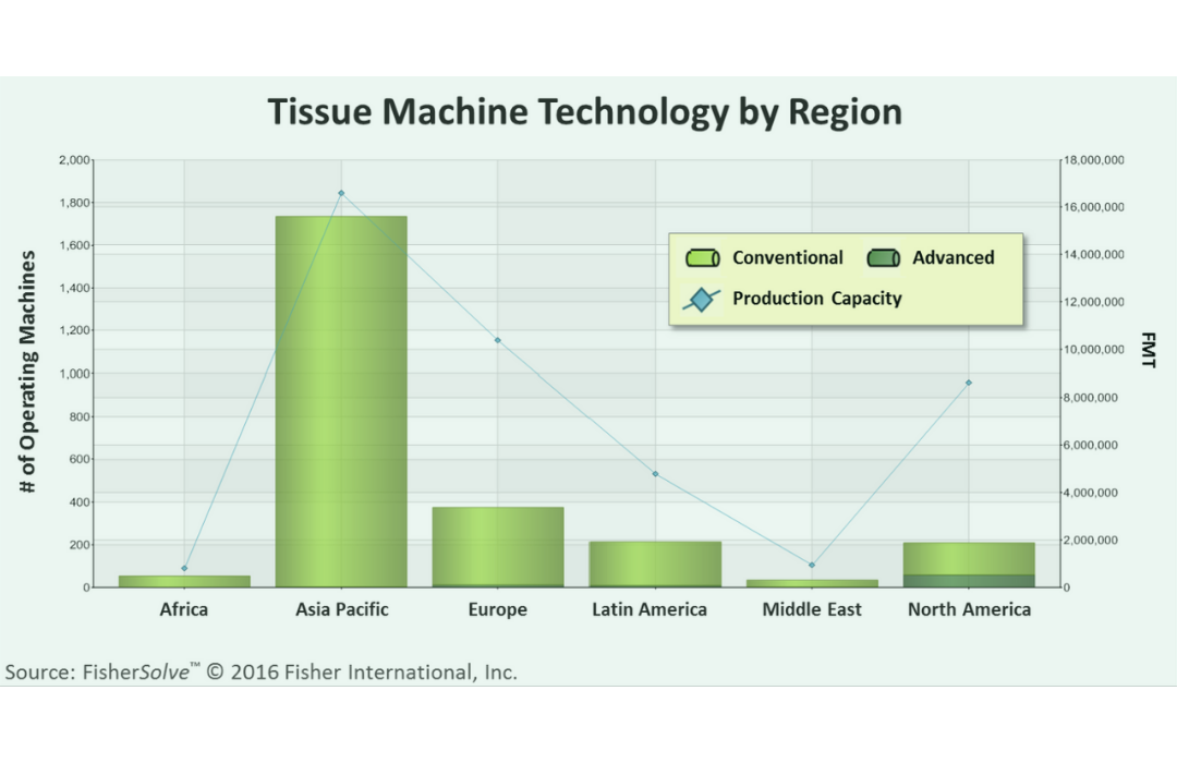 tissue machine technology