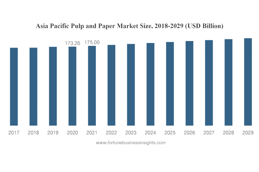pulp and paper industry market size