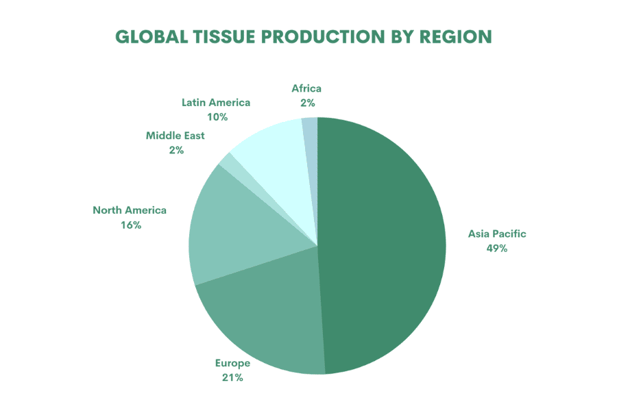 tissue and towel production