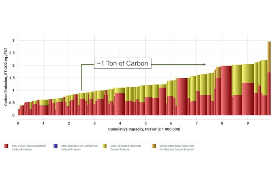 capacity of carbon