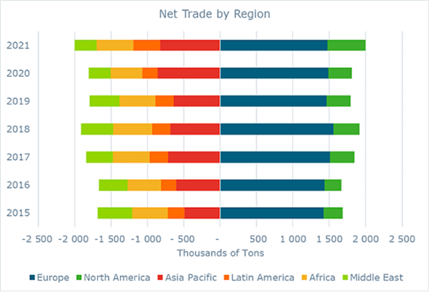 kraft paper industry net trade